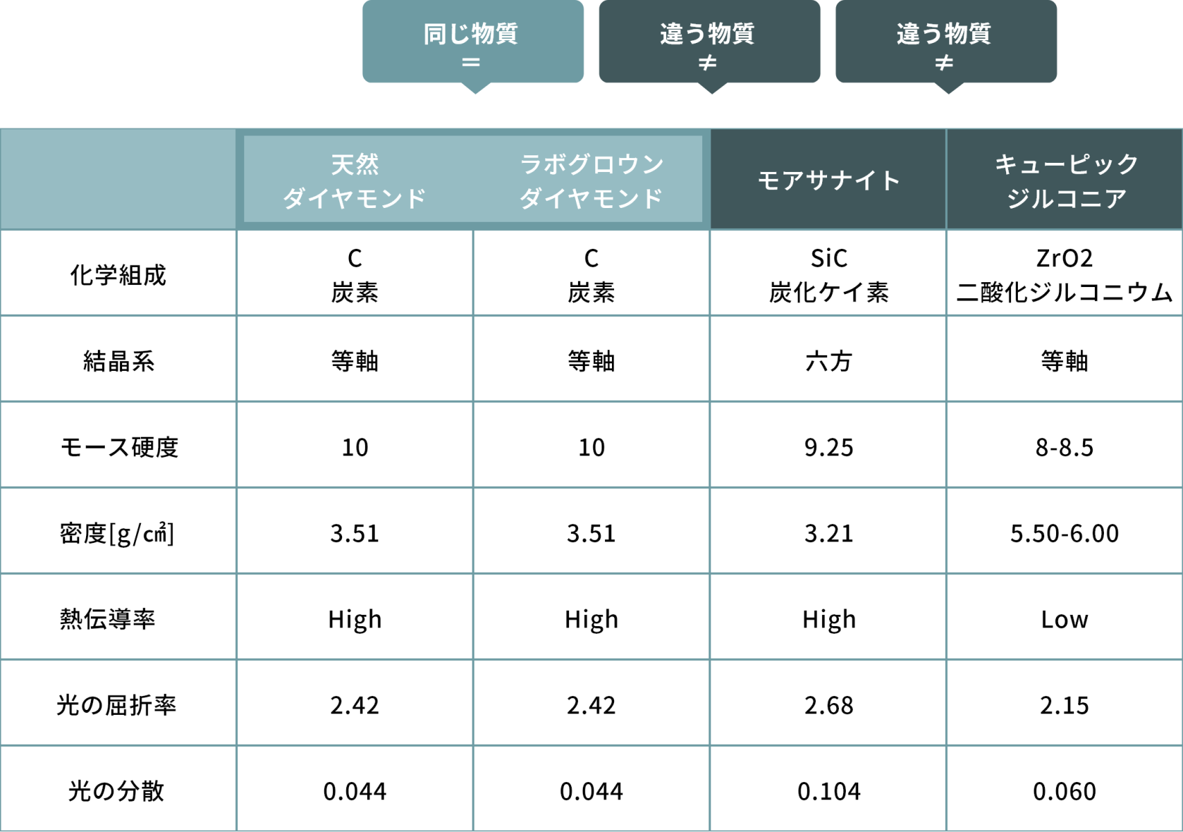 ダイヤモンドと類似石の違い