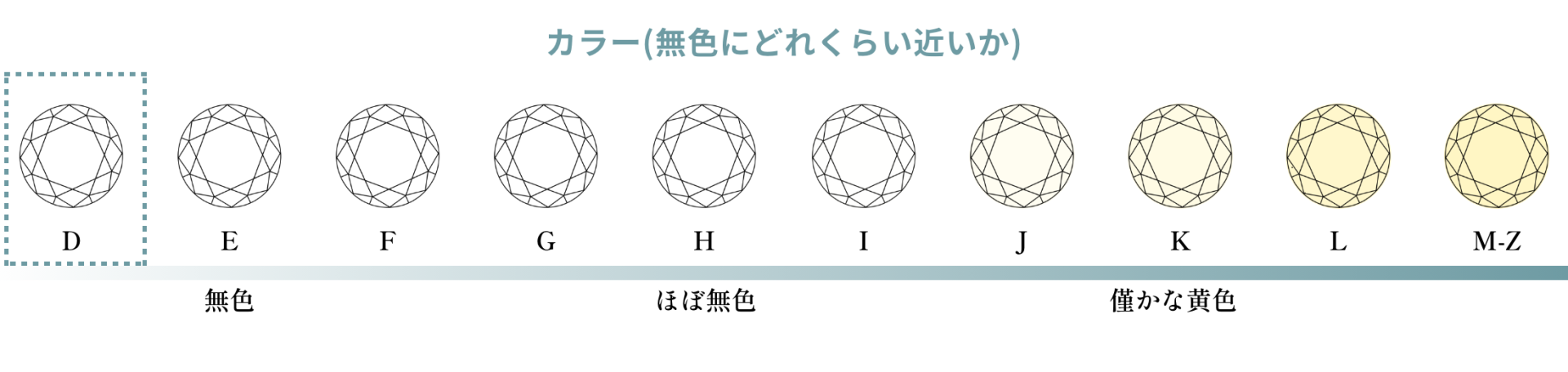 カラー(無色にどれくらい近いか)