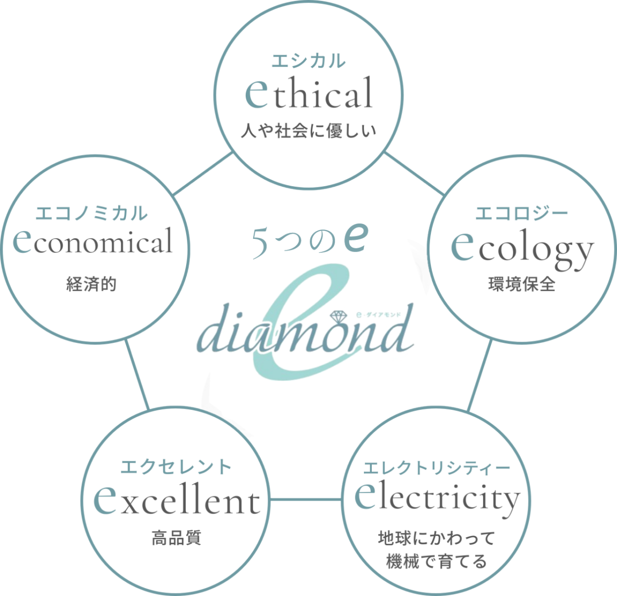 5つのe